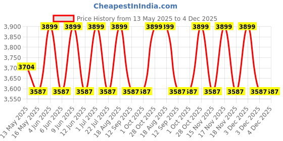 tatacliq.com DecorativeRay Gold & White Iron Wall Light - Set of 1 decorativeray Price History Graph from 13 May 2025 to 3 Dec 2025