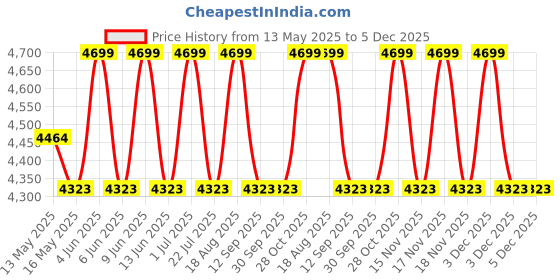 tatacliq.com DecorativeRay Gold Blend Hanging Light - Set of 1 decorativeray Price History Graph from 13 May 2025 to 5 Dec 2025