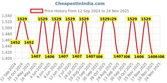 tatacliq.com DecorativeRay Gold Iron Ceiling Light - Set of 1 decorativeray Price History Graph from 12 Sep 2024 to 23 Nov 2025