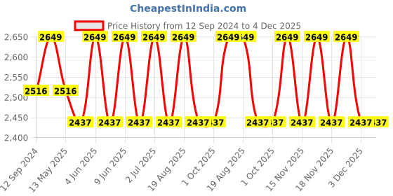 tatacliq.com DecorativeRay Gold Iron Ceiling Light - Set of 1 decorativeray Price History Graph from 12 Sep 2024 to 3 Dec 2025