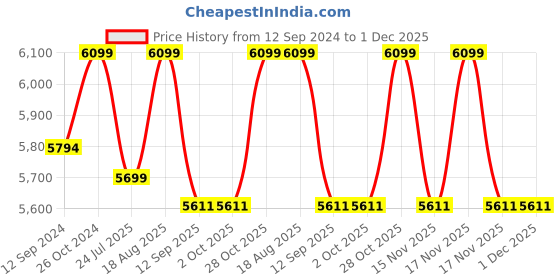 tatacliq.com DecorativeRay Gold Iron Ceiling Light - Set of 1 decorativeray Price History Graph from 12 Sep 2024 to 30 Nov 2025