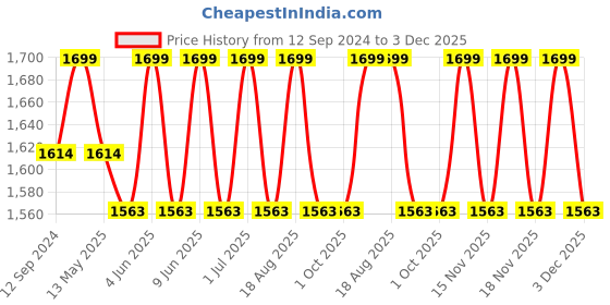 tatacliq.com DecorativeRay Gold Iron Ceiling Light - Set of 1 decorativeray Price History Graph from 12 Sep 2024 to 3 Dec 2025