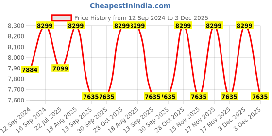 tatacliq.com DecorativeRay Golden Chandiler - Set of 1 decorativeray Price History Graph from 12 Sep 2024 to 3 Dec 2025