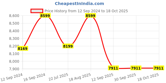 tatacliq.com DecorativeRay Golden Chandiler - Set of 1 decorativeray Price History Graph from 12 Sep 2024 to 18 Oct 2025