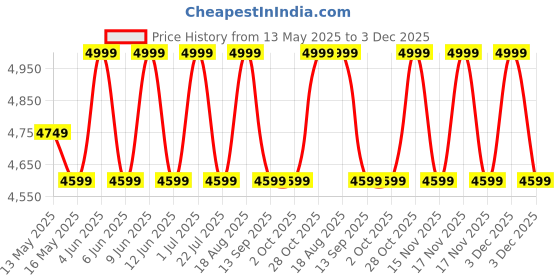 tatacliq.com DecorativeRay Green & Brown Iron Hanging Light - Set of 1 decorativeray Price History Graph from 13 May 2025 to 3 Dec 2025