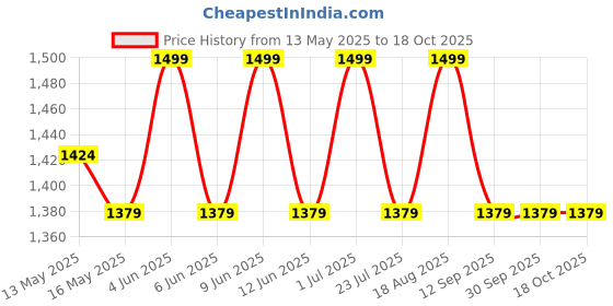 tatacliq.com DecorativeRay Green & Gold Other Hanging Light - Set of 1 decorativeray Price History Graph from 13 May 2025 to 18 Oct 2025