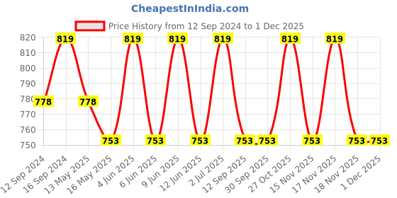 tatacliq.com DecorativeRay Green Ceiling Light - Set of 1 decorativeray Price History Graph from 12 Sep 2024 to 30 Nov 2025