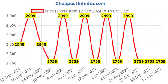 tatacliq.com DecorativeRay Green Hanging Light - Set of 1 decorativeray Price History Graph from 12 Sep 2024 to 13 Oct 2025