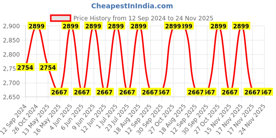 tatacliq.com DecorativeRay Grey & White Iron Wall Light - Set of 1 decorativeray Price History Graph from 12 Sep 2024 to 24 Nov 2025