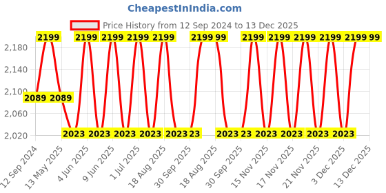 tatacliq.com DecorativeRay Off White Iron Wall Light - Set of 1 decorativeray Price History Graph from 12 Sep 2024 to 13 Dec 2025