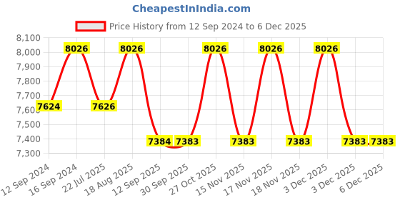 tatacliq.com DecorativeRay Red Aluminium Hanging Light - Set of 1 decorativeray Price History Graph from 12 Sep 2024 to 5 Dec 2025