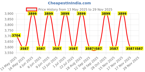 tatacliq.com DecorativeRay Red & Brown Iron Hanging Light - Set of 1 decorativeray Price History Graph from 13 May 2025 to 28 Nov 2025