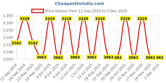 tatacliq.com DecorativeRay Red Hanging Light - Set of 1 decorativeray Price History Graph from 12 Sep 2024 to 1 Dec 2025