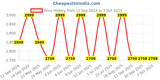tatacliq.com DecorativeRay Red Hanging Light - Set of 1 decorativeray Price History Graph from 12 Sep 2024 to 7 Oct 2025