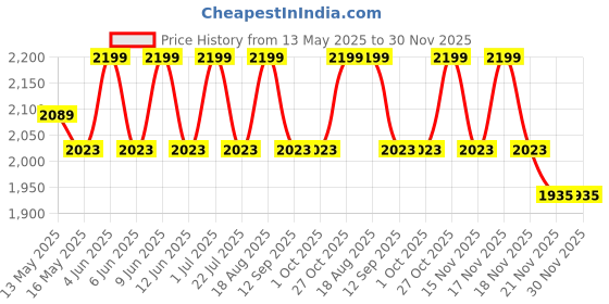 tatacliq.com DecorativeRay Red Iron Hanging Light - Set of 1 decorativeray Price History Graph from 13 May 2025 to 30 Nov 2025