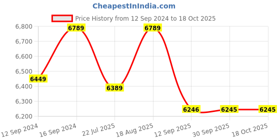 tatacliq.com DecorativeRay Red Wall Light - Set of 1 decorativeray Price History Graph from 12 Sep 2024 to 17 Oct 2025