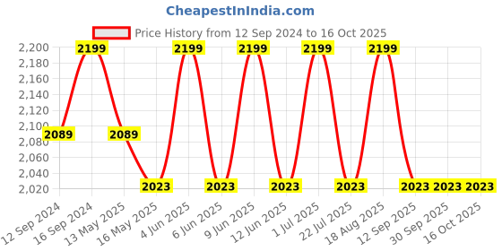 tatacliq.com DecorativeRay Red Wall Light - Set of 1 decorativeray Price History Graph from 12 Sep 2024 to 15 Oct 2025