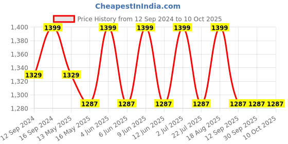 tatacliq.com DecorativeRay Silver Ceiling Light - Set of 1 decorativeray Price History Graph from 12 Sep 2024 to 10 Oct 2025