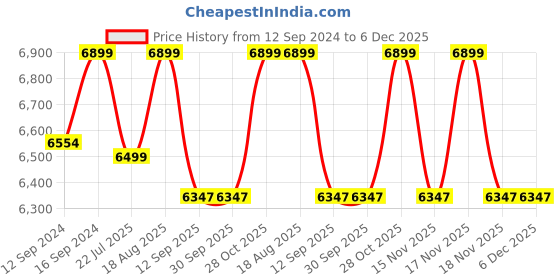 tatacliq.com DecorativeRay Transparent Hanging Light - Set of 1 decorativeray Price History Graph from 12 Sep 2024 to 6 Dec 2025