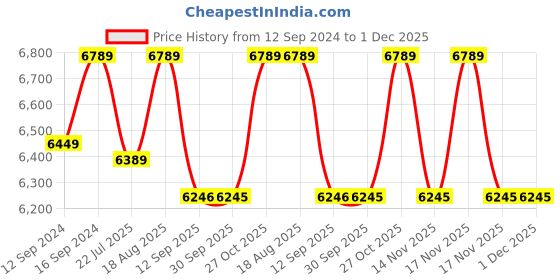 tatacliq.com DecorativeRay Transparent Wall Light - Set of 1 decorativeray Price History Graph from 12 Sep 2024 to 30 Nov 2025