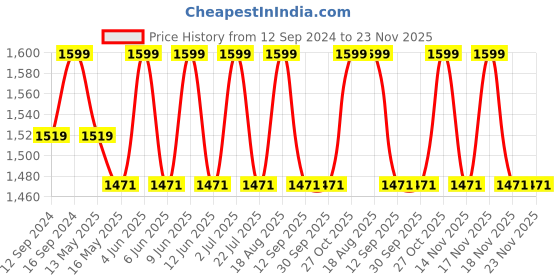 tatacliq.com DecorativeRay Transparent Wall Light - Set of 1 decorativeray Price History Graph from 12 Sep 2024 to 23 Nov 2025