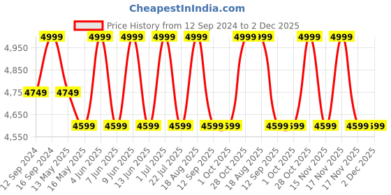 tatacliq.com DecorativeRay White & Black Hanging Light - Set of 1 decorativeray Price History Graph from 12 Sep 2024 to 2 Dec 2025