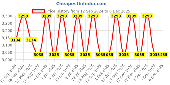 tatacliq.com DecorativeRay White & Blue Hanging Light - Set of 1 decorativeray Price History Graph from 12 Sep 2024 to 4 Dec 2025
