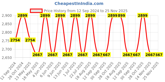 tatacliq.com DecorativeRay White & Gold Iron Ceiling Light - Set of 1 decorativeray Price History Graph from 12 Sep 2024 to 25 Nov 2025