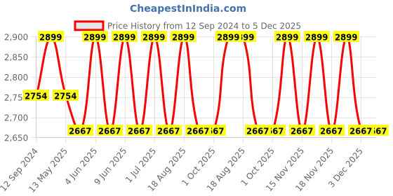 tatacliq.com DecorativeRay White & Gold Iron Ceiling Light - Set of 1 decorativeray Price History Graph from 12 Sep 2024 to 5 Dec 2025