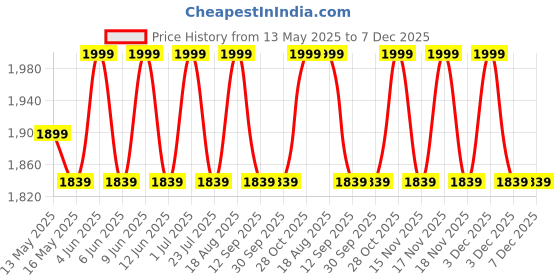 tatacliq.com DecorativeRay White & Gold Iron Hanging Light - Set of 1 decorativeray Price History Graph from 13 May 2025 to 6 Dec 2025