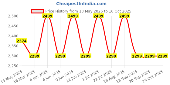 tatacliq.com DecorativeRay White & Gold PVC Pipe Wall Light - Set of 1 decorativeray Price History Graph from 13 May 2025 to 16 Oct 2025