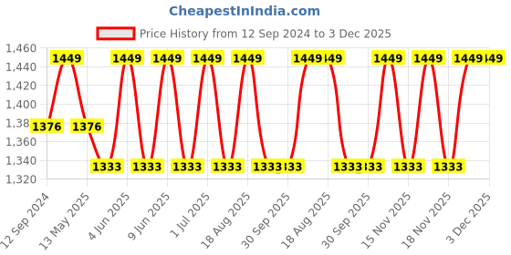 tatacliq.com DecorativeRay White Ceiling Light - Set of 1 decorativeray Price History Graph from 12 Sep 2024 to 3 Dec 2025