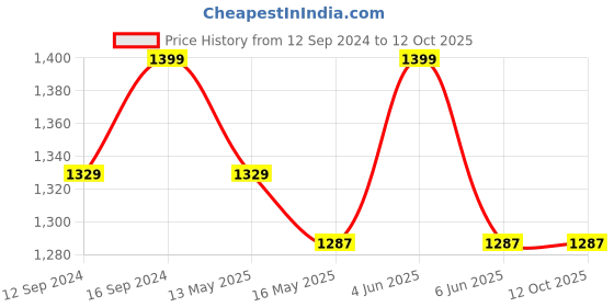 tatacliq.com DecorativeRay White Ceiling Light - Set of 1 decorativeray Price History Graph from 12 Sep 2024 to 11 Oct 2025