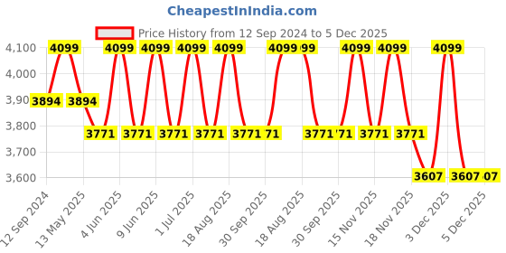 tatacliq.com DecorativeRay White Hanging Light - Set of 1 decorativeray Price History Graph from 12 Sep 2024 to 5 Dec 2025