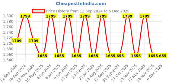 tatacliq.com DecorativeRay White Hanging Light - Set of 1 decorativeray Price History Graph from 12 Sep 2024 to 5 Dec 2025