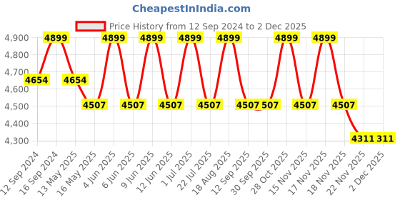 tatacliq.com DecorativeRay White Hanging Light - Set of 1 decorativeray Price History Graph from 12 Sep 2024 to 1 Dec 2025