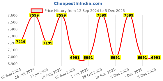 tatacliq.com DecorativeRay White Iron Ceiling Light - Set of 1 decorativeray Price History Graph from 12 Sep 2024 to 3 Dec 2025