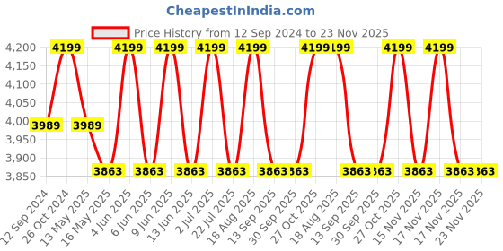 tatacliq.com DecorativeRay White Iron Ceiling Light - Set of 1 decorativeray Price History Graph from 12 Sep 2024 to 23 Nov 2025