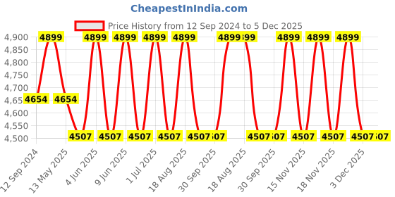 tatacliq.com DecorativeRay White Iron Ceiling Light - Set of 1 decorativeray Price History Graph from 12 Sep 2024 to 5 Dec 2025