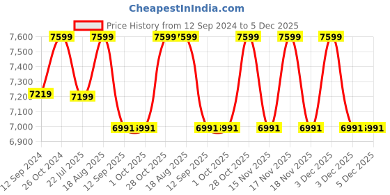tatacliq.com DecorativeRay White Iron Ceiling Light - Set of 1 decorativeray Price History Graph from 12 Sep 2024 to 5 Dec 2025