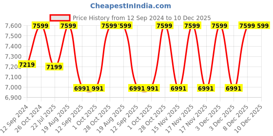 tatacliq.com DecorativeRay White Iron Ceiling Light - Set of 1 decorativeray Price History Graph from 12 Sep 2024 to 10 Dec 2025