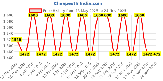 tatacliq.com DecorativeRay White Iron Ceiling Light - Set of 1 decorativeray Price History Graph from 13 May 2025 to 23 Nov 2025