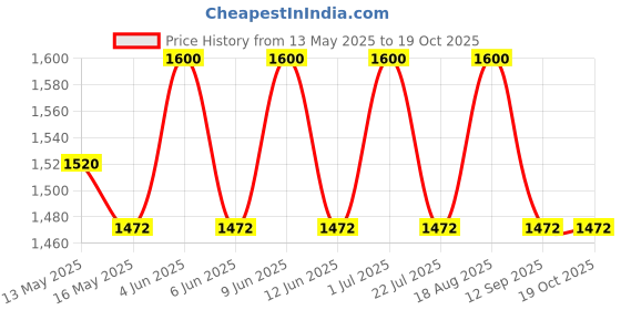 tatacliq.com DecorativeRay White Iron Ceiling Light - Set of 1 decorativeray Price History Graph from 13 May 2025 to 17 Oct 2025