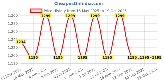 tatacliq.com DecorativeRay White Iron Goli Ceiling Light - Set of 1 decorativeray Price History Graph from 13 May 2025 to 18 Oct 2025