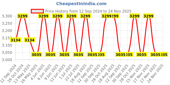 tatacliq.com DecorativeRay White Iron Wall Light - Set of 1 decorativeray Price History Graph from 12 Sep 2024 to 24 Nov 2025