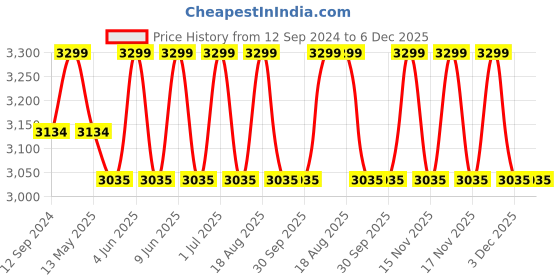 tatacliq.com DecorativeRay White Iron Wall Light - Set of 1 decorativeray Price History Graph from 12 Sep 2024 to 5 Dec 2025