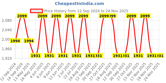 tatacliq.com DecorativeRay White LED Panel Light 12W - Set of 1 decorativeray Price History Graph from 12 Sep 2024 to 24 Nov 2025
