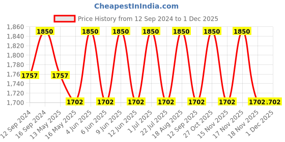 tatacliq.com DecorativeRay White LED Panel Light 6W - Set of 1 decorativeray Price History Graph from 12 Sep 2024 to 30 Nov 2025