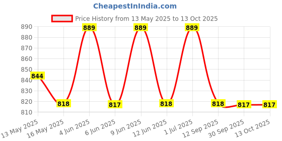 tatacliq.com DecorativeRay White LED Panel Light 9W - Set of 1 decorativeray Price History Graph from 13 May 2025 to 13 Oct 2025