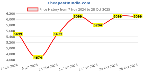 tatacliq.com mia by tanishq Deep Blue Bling Silver Bracelet for Womens 925 Silver mia by tanishq Price History Graph from 7 Nov 2024 to 28 Oct 2025